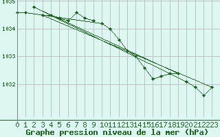 Courbe de la pression atmosphrique pour Stryn