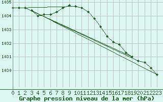 Courbe de la pression atmosphrique pour Pembrey Sands