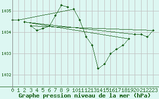 Courbe de la pression atmosphrique pour Pully-Lausanne (Sw)