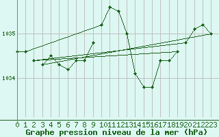 Courbe de la pression atmosphrique pour Cap Ferret (33)