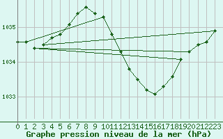 Courbe de la pression atmosphrique pour Artern