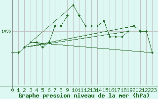 Courbe de la pression atmosphrique pour Kauhava