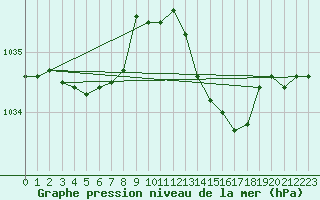 Courbe de la pression atmosphrique pour Tour-en-Sologne (41)