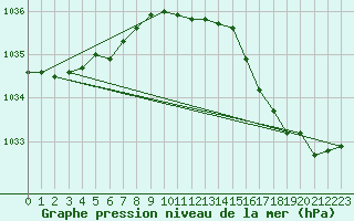 Courbe de la pression atmosphrique pour Ploudalmezeau (29)