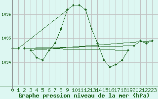 Courbe de la pression atmosphrique pour Cazaux (33)