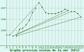 Courbe de la pression atmosphrique pour Wien Mariabrunn