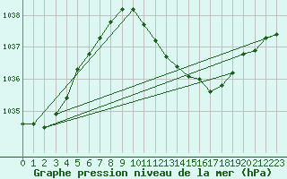 Courbe de la pression atmosphrique pour Sallanches (74)