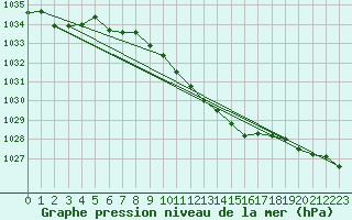 Courbe de la pression atmosphrique pour Weiden