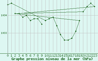 Courbe de la pression atmosphrique pour Le Talut - Belle-Ile (56)