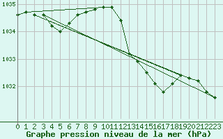 Courbe de la pression atmosphrique pour Voiron (38)