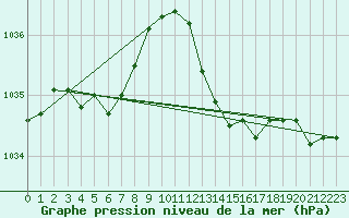 Courbe de la pression atmosphrique pour Landser (68)