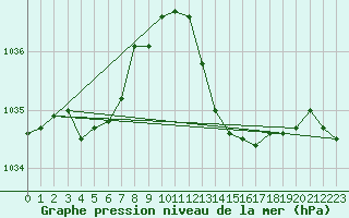 Courbe de la pression atmosphrique pour Aigrefeuille d