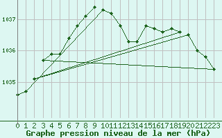 Courbe de la pression atmosphrique pour Oehringen