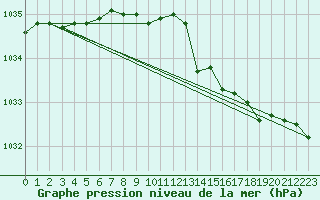 Courbe de la pression atmosphrique pour Jomala Jomalaby