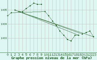 Courbe de la pression atmosphrique pour Bagaskar