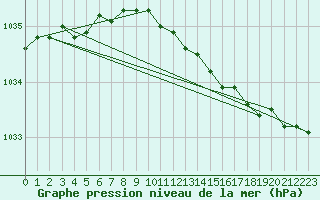 Courbe de la pression atmosphrique pour Ruukki Revonlahti