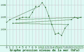 Courbe de la pression atmosphrique pour Auch (32)