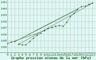 Courbe de la pression atmosphrique pour Wernigerode