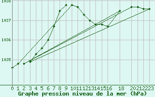 Courbe de la pression atmosphrique pour Harzgerode