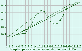 Courbe de la pression atmosphrique pour Auch (32)