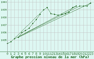 Courbe de la pression atmosphrique pour Retie (Be)