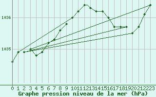 Courbe de la pression atmosphrique pour Kuujjuaq, Que.