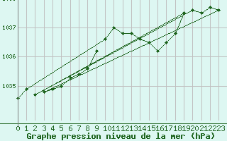 Courbe de la pression atmosphrique pour Portglenone