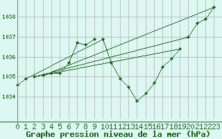 Courbe de la pression atmosphrique pour Lassnitzhoehe