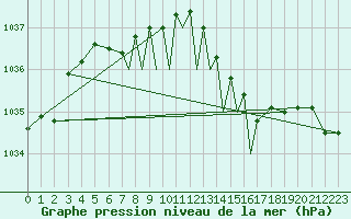 Courbe de la pression atmosphrique pour Cranwell