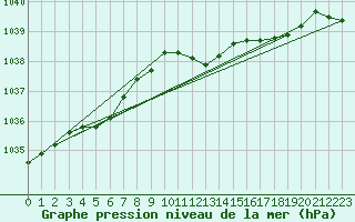 Courbe de la pression atmosphrique pour Alfeld