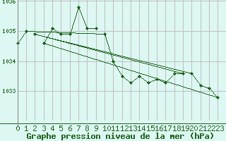 Courbe de la pression atmosphrique pour Retz