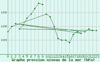 Courbe de la pression atmosphrique pour Gttingen