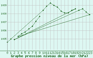 Courbe de la pression atmosphrique pour Brest (29)