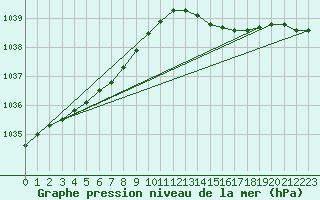 Courbe de la pression atmosphrique pour Belmullet