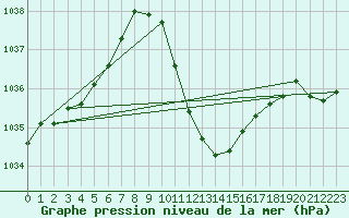 Courbe de la pression atmosphrique pour Logrono (Esp)