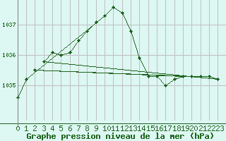 Courbe de la pression atmosphrique pour Roujan (34)
