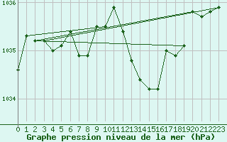 Courbe de la pression atmosphrique pour Buzenol (Be)