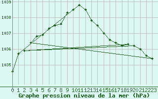 Courbe de la pression atmosphrique pour Saint-Brieuc (22)