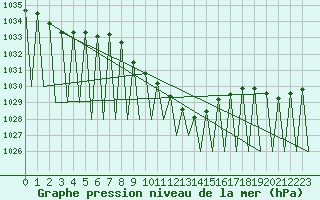 Courbe de la pression atmosphrique pour Hof