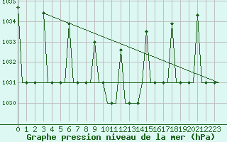 Courbe de la pression atmosphrique pour Ekaterinburg