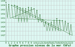 Courbe de la pression atmosphrique pour Huesca (Esp)