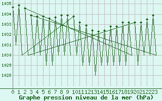 Courbe de la pression atmosphrique pour Erfurt-Bindersleben