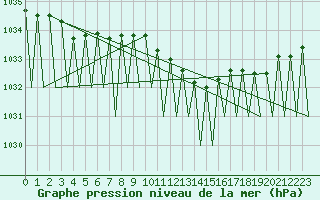 Courbe de la pression atmosphrique pour Leipzig-Schkeuditz