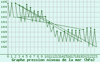 Courbe de la pression atmosphrique pour Salzburg-Flughafen