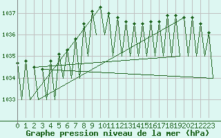 Courbe de la pression atmosphrique pour Wien / Schwechat-Flughafen