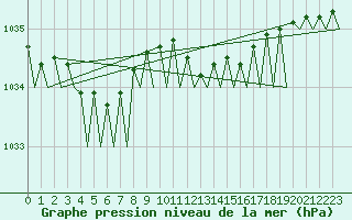 Courbe de la pression atmosphrique pour Euro Platform