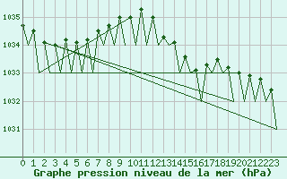 Courbe de la pression atmosphrique pour Hannover