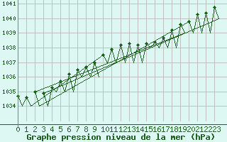 Courbe de la pression atmosphrique pour Platform Awg-1 Sea