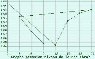 Courbe de la pression atmosphrique pour Gandan Huryee