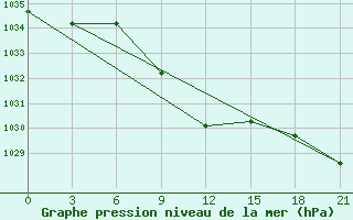 Courbe de la pression atmosphrique pour Zugdidi